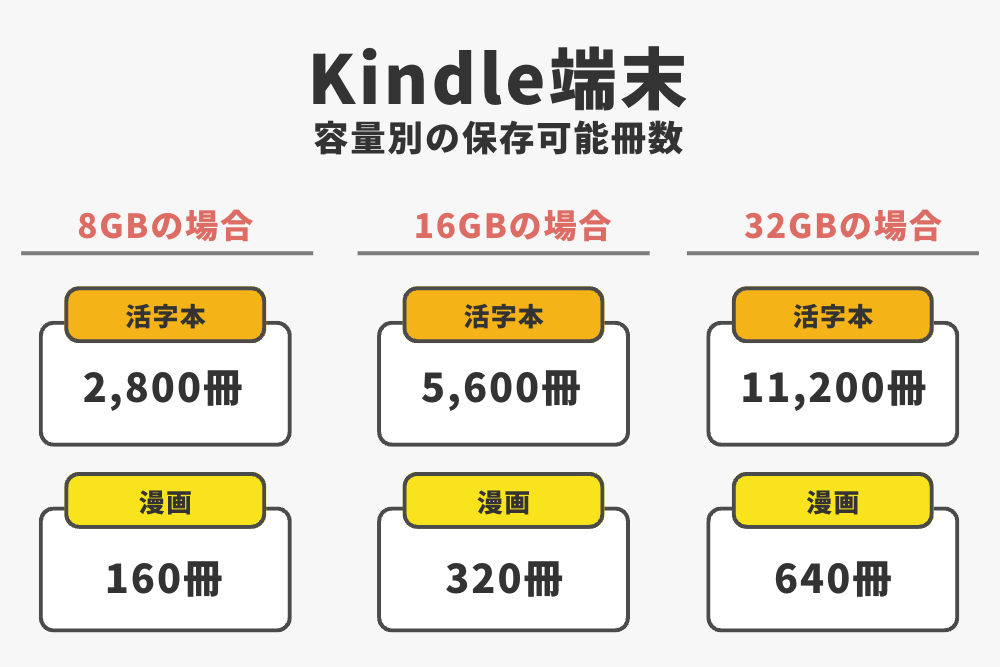 Kindle端末：8GB・16GB・32GBで何冊保存できる？