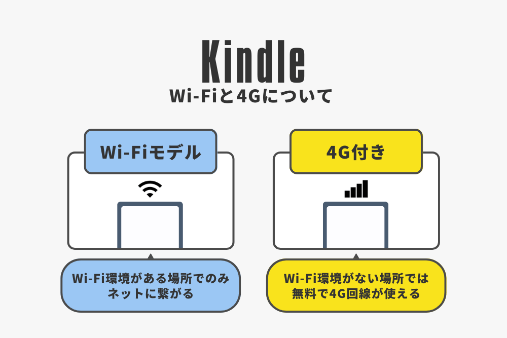 Kindle端末のWi-Fiモデルと4G回線の通信仕様について