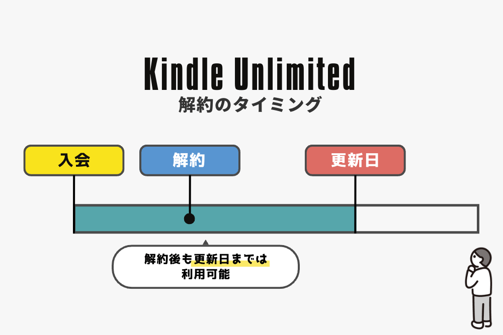 Kindle Unlimitedを解約するタイミングはいつが良い？