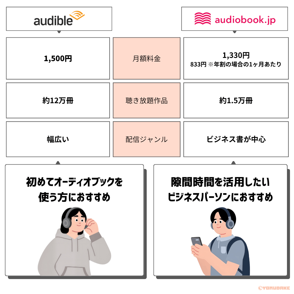 【結論】初めてのオーディオブックなら「audible」、ビジネス書聴くなら「audiobook.jp」がおすすめ