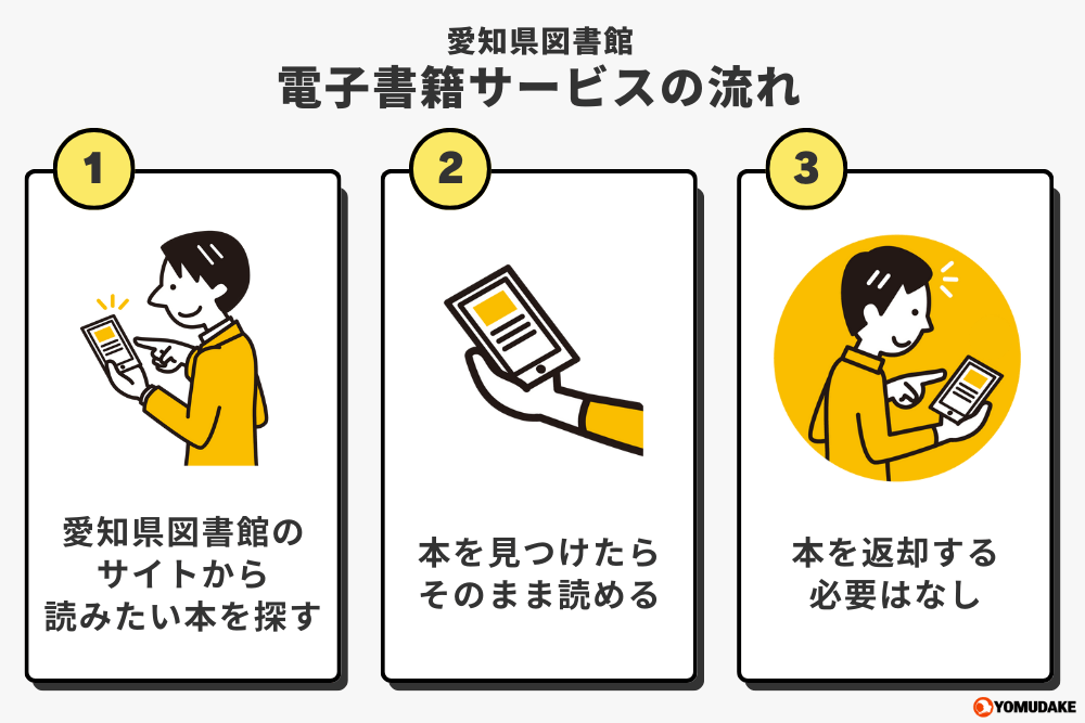 愛知県図書館の電子書籍サービスの仕組み・流れ