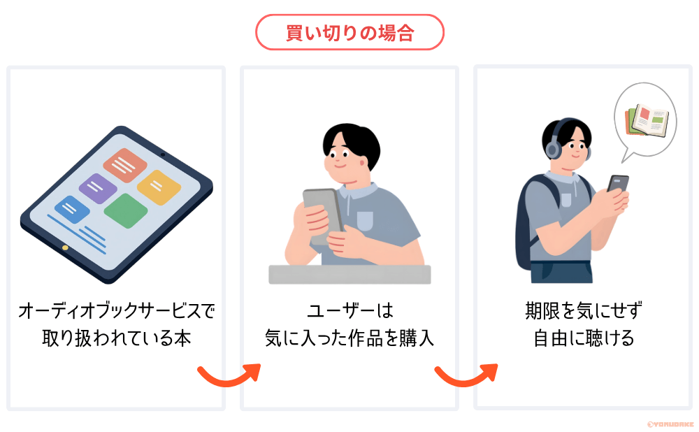 オーディオブックの買い切り（単品購入）とは