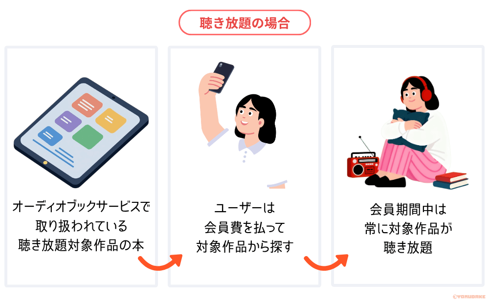 オーディオブックの聴き放題とは