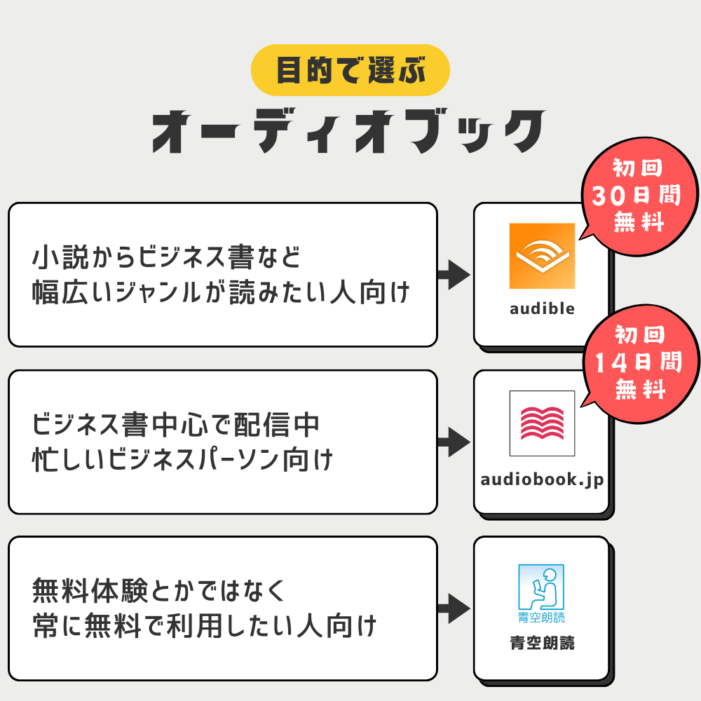 目的別に選ぶ：オーディオブックサービス