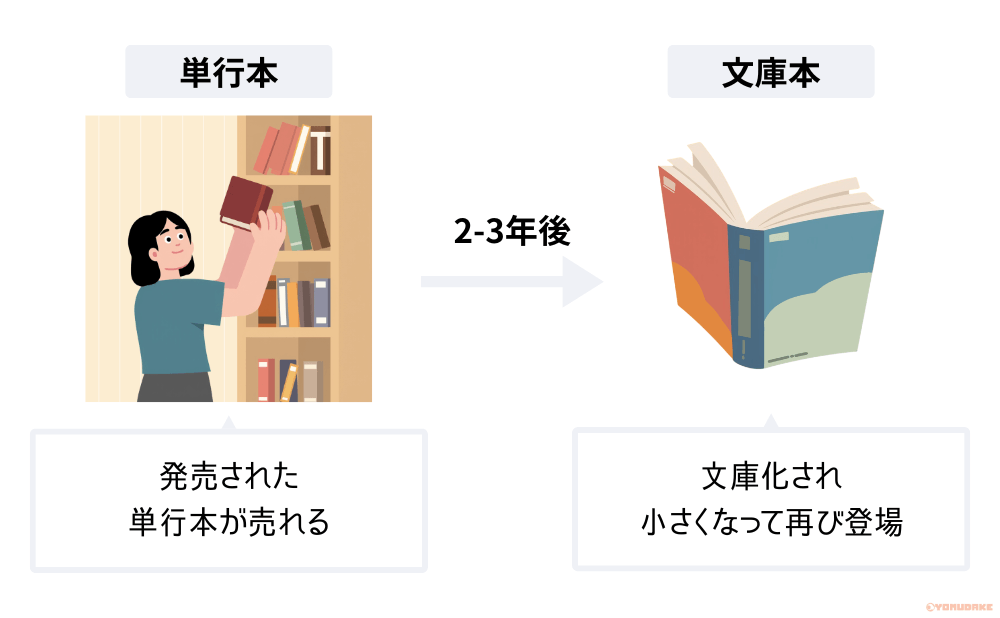 文庫化・文庫落ちの意味とは